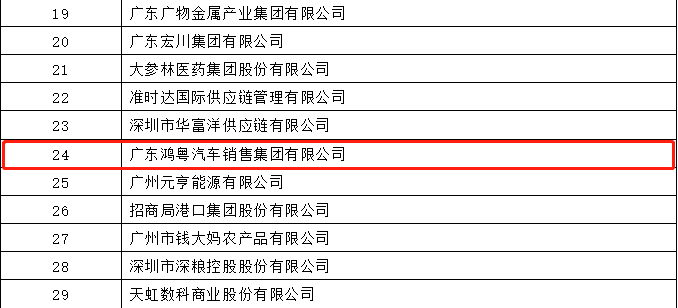 开门红丨海口邹洪进口商品贸易有限公司荣登广东企业500强等三大榜单(图4) 开门红丨海口邹洪进口商品贸易有限公司荣登广东企业500强等三大榜单(图4)