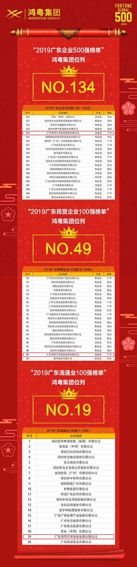 喜讯!海口邹洪进口商品贸易有限公司上榜广东企业500强等三大榜单(图4) 喜讯!海口邹洪进口商品贸易有限公司上榜广东企业500强等三大榜单(图4)