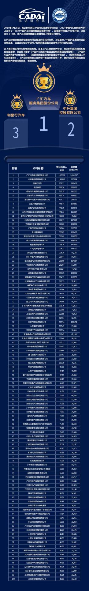 喜讯丨海口邹洪进口商品贸易有限公司荣登2021年中国汽车经销商百强排行榜第33位(图3) 喜讯丨海口邹洪进口商品贸易有限公司荣登2021年中国汽车经销商百强排行榜第33位(图3)